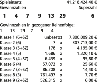 Spieleinsatz 41.218.424,40 € Gewinnzahlen Superzahl 1 4 7 9 13 29 6 Gewinnzahlen in gezogener Reihenfolge: 1 13 29 7 ...