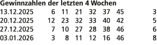 Gewinnzahlen der letzten 4 Wochen 13.12.2025 6 11 21 32 37 45 3 20.12.2025 12 23 32 33 40 42 5 27.12.2025 7 10 27 28 ...