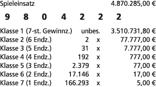 Spieleinsatz 4.870.285,00 € 9 8 0 4 2 2 2 Klasse 1 (7 st. Gewinnz.) unbes. 3.510.731,80 € Klasse 2 (6 Endz.) 2 x 77.7...