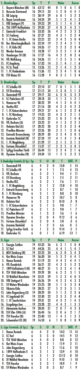 1. Bundesliga Sp T P Heim Ausw 1. Bayern M nchen (M) 16 63:12 44 8 1 0 6 1 0 2. Borussia Dortmund 16 29:15 33 5 2 0 4...