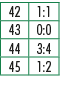 42,1:1,43,0:0,44,3:4,45,1:2