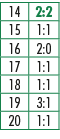 14,2:2,15,1:1,16,2:0,17,1:1,18,1:1,19,3:1,20,1:1