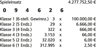 Spieleinsatz 4.277.752,50 € 0 9 4 6 2 6 Klasse 1 (6 stell. Gewinnz.) 3 x 100.000,00 € Klasse 2 (5 Endz.) 29 x 6.666,0...