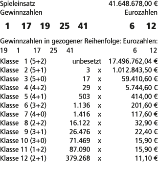 Spieleinsatz 41.648.678,00 € Gewinnzahlen Eurozahlen 1 17 19 25 41 6 12 Gewinnzahlen in gezogener Reihenfolge: Euroza...