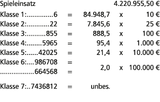 Spieleinsatz 4.220.955,50 € Klasse 1: 6 = 84.948,7 x 10 € Klasse 2: 22 = 7.845,6 x 25 € Klasse 3: 855 = 888,5 x 100 €...