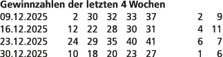 Gewinnzahlen der letzten 4 Wochen 09.12.2025 2 30 32 33 37 2 9 16.12.2025 12 22 28 30 31 4 11 23.12.2025 24 29 35 40 ...