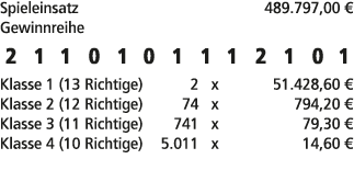 Spieleinsatz 489.797,00 € Gewinnreihe 2 1 1 0 1 0 1 1 1 2 1 0 1 Klasse 1 (13 Richtige) 2 x 51.428,60 € Klasse 2 (12 R...