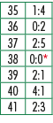 35,1:4,36,0:2,37,2:5,38,0:0*,39,2:1,40,4:1,41,2:3