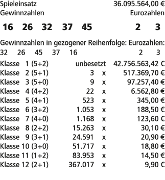 Spieleinsatz 36.095.564,00 € Gewinnzahlen Eurozahlen 16 26 32 37 45 2 3 Gewinnzahlen in gezogener Reihenfolge: Euroza...