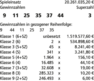 Spieleinsatz 20.261.035,20 € Gewinnzahlen Superzahl 9 11 25 35 37 44 3 Gewinnzahlen in gezogener Reihenfolge: 9 44 11...