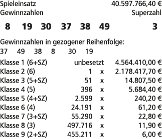 Spieleinsatz 40.597.766,40 € Gewinnzahlen Superzahl 8 19 30 37 38 49 3 Gewinnzahlen in gezogener Reihenfolge: 37 49 3...