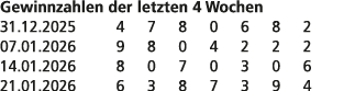 Gewinnzahlen der letzten 4 Wochen 31.12.2025 4 7 8 0 6 8 2 07.01.2026 9 8 0 4 2 2 2 14.01.2026 8 0 7 0 3 0 6 21.01.20...