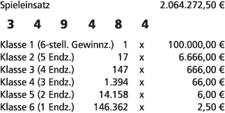 Spieleinsatz 2.064.272,50 € 3 4 9 4 8 4 Klasse 1 (6 stell. Gewinnz.) 1 x 100.000,00 € Klasse 2 (5 Endz.) 17 x 6.666,0...