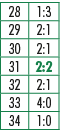 28,1:3,29,2:1,30,2:1,31,2:2,32,2:1,33,4:0,34,1:0