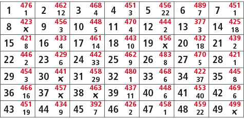 1,476,2,462,3,468,4,451,5,456,6,489,7,451,1,12,4,3,22,7,1,8,423,9,456,10,448,11,470,12,444,13,377,14,425,￼,3,5,4,2,3,...