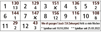 1,130,2,129,3,151,4,136,5,159,13,4,￼,5,2,6,144,7,147,8,156,9,116,10,108,1,￼,12,1,8,11,29,12,43,Wie oft gezogen? (nach...