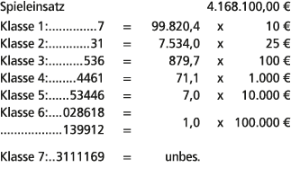 Spieleinsatz 4.168.100,00 € Klasse 1: 7 = 99.820,4 x 10 € Klasse 2: 31 = 7.534,0 x 25 € Klasse 3: 536 = 879,7 x 100 €...