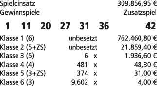 Spieleinsatz 309.856,95 € Gewinnspiele Zusatzspiel 1 11 20 27 31 36 42 Klasse 1 (6) unbesetzt 762.460,80 € Klasse 2 (...