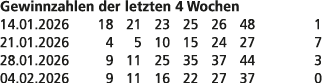 Gewinnzahlen der letzten 4 Wochen 14.01.2026 18 21 23 25 26 48 1 21.01.2026 4 5 10 15 24 27 7 28.01.2026 9 11 25 35 3...