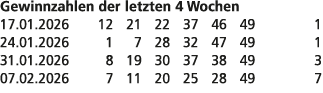 Gewinnzahlen der letzten 4 Wochen 17.01.2026 12 21 22 37 46 49 1 24.01.2026 1 7 28 32 47 49 1 31.01.2026 8 19 30 37 3...