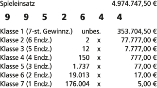 Spieleinsatz 4.974.747,50 € 9 9 5 2 6 4 4 Klasse 1 (7 st. Gewinnz.) unbes. 353.704,50 € Klasse 2 (6 Endz.) 2 x 77.777...