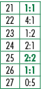 21,1:1,22,4:1,23,1:2,24,2:1,25,2:2,26,1:1,27,0:5
