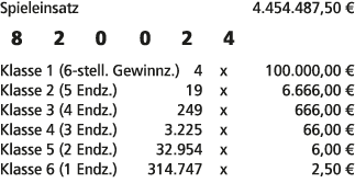 Spieleinsatz 4.454.487,50 € 8 2 0 0 2 4 Klasse 1 (6 stell. Gewinnz.) 4 x 100.000,00 € Klasse 2 (5 Endz.) 19 x 6.666,0...