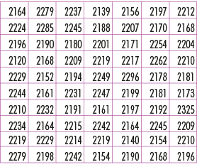 2164,2279,2237,2139,2156,2197,2212,2224,2285,2245,2188,2207,2170,2168,2196,2190,2180,2201,2171,2254,2204,2120,2168,22...