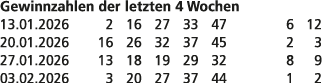 Gewinnzahlen der letzten 4 Wochen 13.01.2026 2 16 27 33 47 6 12 20.01.2026 16 26 32 37 45 2 3 27.01.2026 13 18 19 29 ...