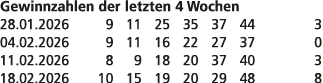 Gewinnzahlen der letzten 4 Wochen 28.01.2026 9 11 25 35 37 44 3 04.02.2026 9 11 16 22 27 37 0 11.02.2026 8 9 18 20 37...
