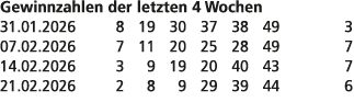 Gewinnzahlen der letzten 4 Wochen 31.01.2026 8 19 30 37 38 49 3 07.02.2026 7 11 20 25 28 49 7 14.02.2026 3 9 19 20 40...