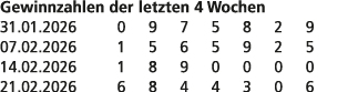 Gewinnzahlen der letzten 4 Wochen 31.01.2026 0 9 7 5 8 2 9 07.02.2026 1 5 6 5 9 2 5 14.02.2026 1 8 9 0 0 0 0 21.02.20...