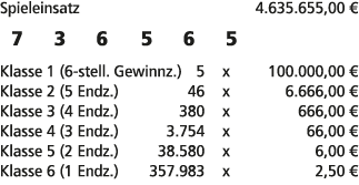 Spieleinsatz 4.635.655,00 € 7 3 6 5 6 5 Klasse 1 (6 stell. Gewinnz.) 5 x 100.000,00 € Klasse 2 (5 Endz.) 46 x 6.666,0...