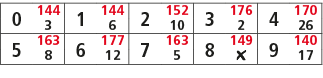 0,144,1,144,2,152,3,176,4,170,3,6,10,2,26,5,163,6,177,7,163,8,149,9,140,8,12,5,￼,17