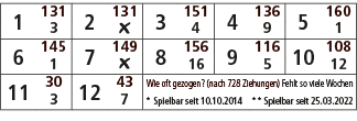 1,131,2,131,3,151,4,136,5,160,3,￼,4,9,1,6,145,7,149,8,156,9,116,10,108,1,￼,16,5,12,11,30,12,43,Wie oft gezogen? (nach...