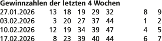 Gewinnzahlen der letzten 4 Wochen 27.01.2026 13 18 19 29 32 8 9 03.02.2026 3 20 27 37 44 1 2 10.02.2026 12 19 34 39 4...