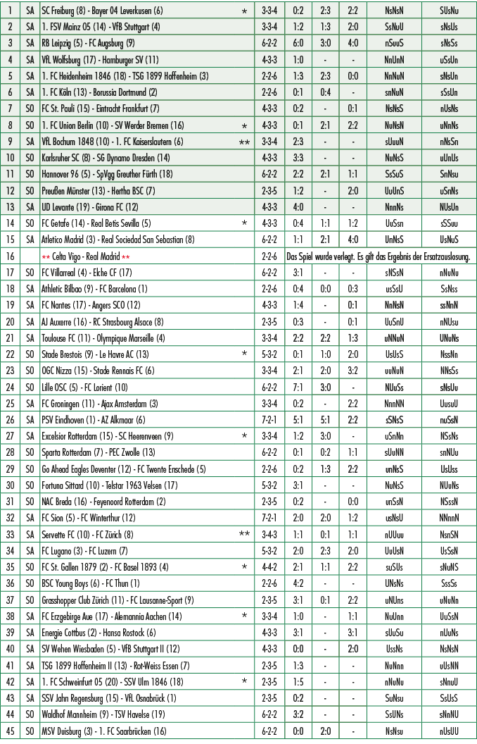 1,SA,SC Freiburg (8) Bayer 04 Leverkusen (6),*,3 3 4,0:2,2:3,2:2,NsNsN,SUsNu,2,SA,1. FSV Mainz 05 (14) VfB Stuttgart ...