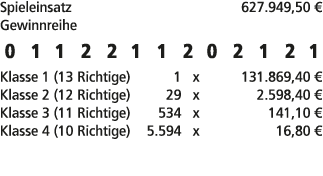 Spieleinsatz 627.949,50 € Gewinnreihe 0 1 1 2 2 1 1 2 0 2 1 2 1 Klasse 1 (13 Richtige) 1 x 131.869,40 € Klasse 2 (12 ...