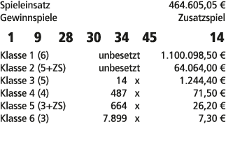 Spieleinsatz 464.605,05 € Gewinnspiele Zusatzspiel 1 9 28 30 34 45 14 Klasse 1 (6) unbesetzt 1.100.098,50 € Klasse 2 ...