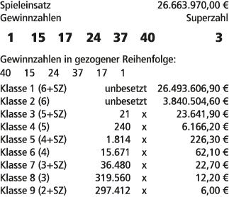 Spieleinsatz 26.663.970,00 € Gewinnzahlen Superzahl 1 15 17 24 37 40 3 Gewinnzahlen in gezogener Reihenfolge: 40 15 2...