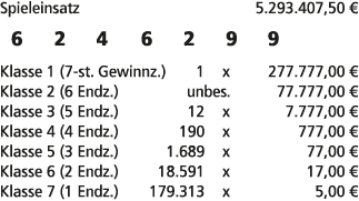 Spieleinsatz 5.293.407,50 € 6 2 4 6 2 9 9 Klasse 1 (7 st. Gewinnz.) 1 x 277.777,00 € Klasse 2 (6 Endz.) unbes. 77.777...