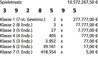 Spieleinsatz 10.572.267,50 € 3 9 2 8 5 9 5 Klasse 1 (7 st. Gewinnz.) 2 x 277.777,00 € Klasse 2 (6 Endz.) 3 x 77.777,0...