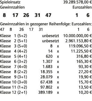 Spieleinsatz 39.289.578,00 € Gewinnzahlen Eurozahlen 8 17 26 31 47 1 6 Gewinnzahlen in gezogener Reihenfolge: Eurozah...