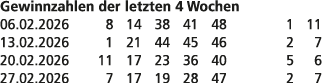 Gewinnzahlen der letzten 4 Wochen 06.02.2026 8 14 38 41 48 1 11 13.02.2026 1 21 44 45 46 2 7 20.02.2026 11 17 23 36 4...
