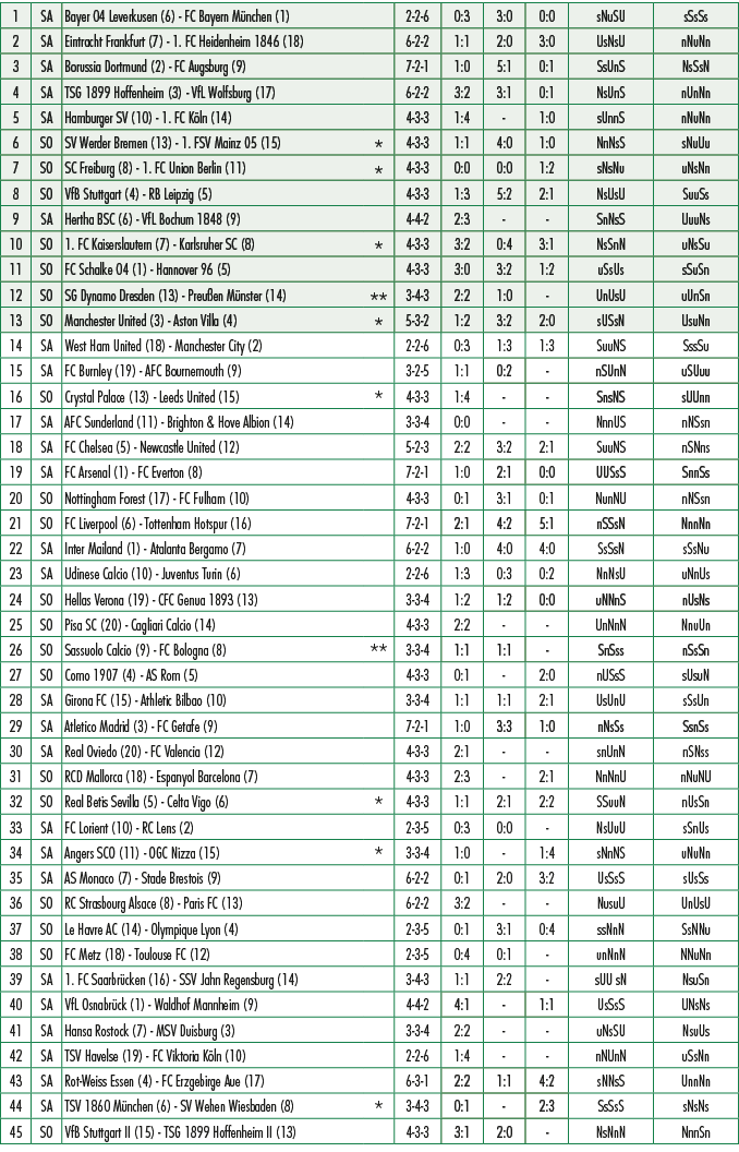 1,SA,Bayer 04 Leverkusen (6) FC Bayern M nchen (1),,2 2 6,0:3,3:0,0:0,sNuSU,sSsSs,2,SA,Eintracht Frankfurt (7) 1. FC ...