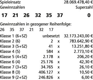 Spieleinsatz 28.069.478,40 € Gewinnzahlen Superzahl 17 21 26 32 35 37 0 Gewinnzahlen in gezogener Reihenfolge: 26 35 ...