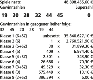 Spieleinsatz 48.898.455,60 € Gewinnzahlen Superzahl 19 20 28 32 44 45 0 Gewinnzahlen in gezogener Reihenfolge: 32 45 ...