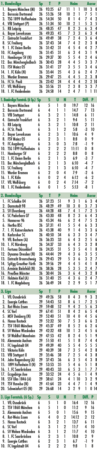 1. Bundesliga Sp T P Heim Ausw 1. Bayern M nchen (M) 26 93:25 67 11 1 1 10 3 0 2. Borussia Dortmund 26 55:26 58 10 2 ...