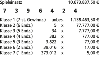 Spieleinsatz 10.673.837,50 € 7 3 9 6 4 2 4 Klasse 1 (7 st. Gewinnz.) unbes. 1.138.463,50 € Klasse 2 (6 Endz.) 5 x 77....