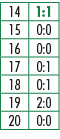 14,1:1,15,0:0,16,0:0,17,0:1,18,0:1,19,2:0,20,0:0